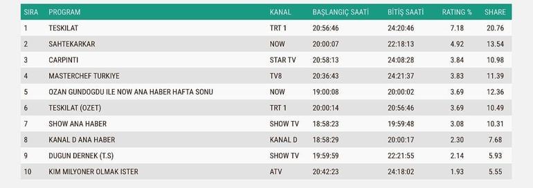12 EKİM REYTİNG SONUÇLARI: Güller ve Günahlar, Kim Milyoner Olmak İster, Sahtekarlar, Düğün Dernek, Çarpıntı, Teşkilat, MasterChef Türkiye gecenin birincisi kim oldu İşte 12 Ekim reytingleri...