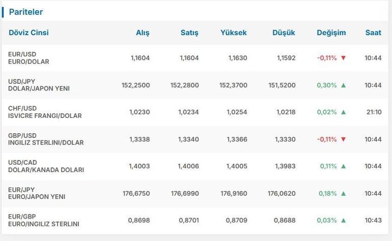 13 EKİM CANLI DÖVİZ KURU: Dolar Kaç TL Euro Kaç TL 13 Ekim 2025 Pazartesi Güncel Dolar Euro Kuru...