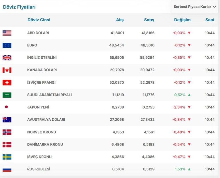 13 EKİM CANLI DÖVİZ KURU: Dolar Kaç TL Euro Kaç TL 13 Ekim 2025 Pazartesi Güncel Dolar Euro Kuru...