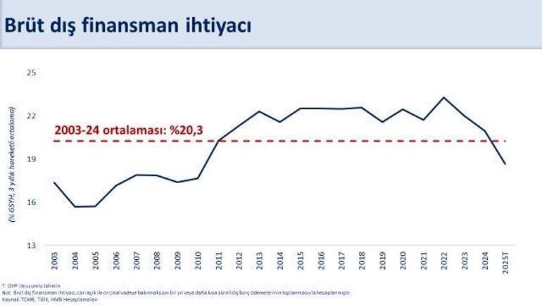  5,5 milyar dolar ile tarihimizin en yüksek aylık cari fazlasını verdik