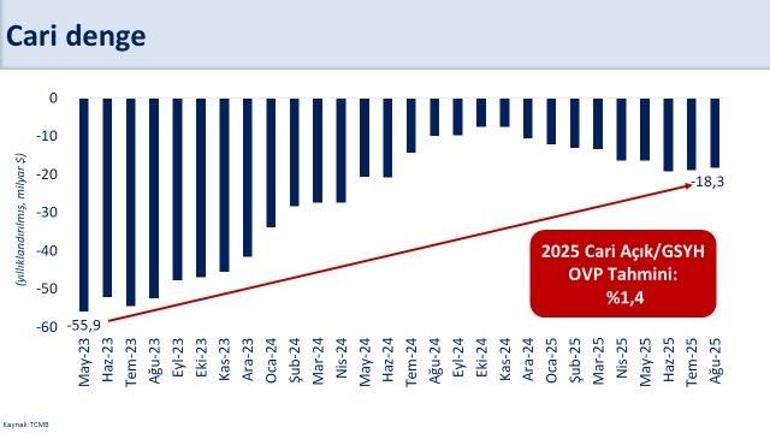  5,5 milyar dolar ile tarihimizin en yüksek aylık cari fazlasını verdik