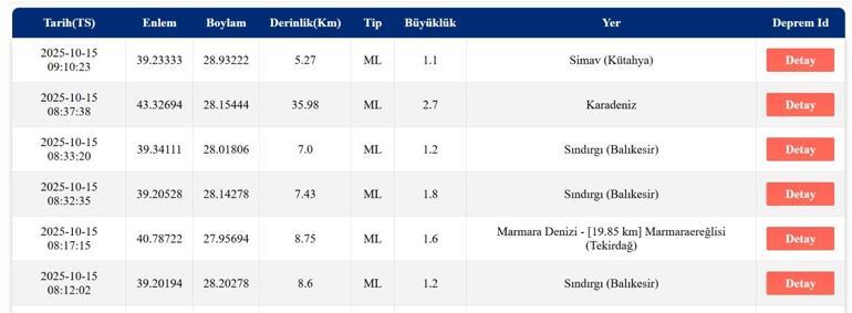 SON DAKİKA DEPREM 15 Ekim Çarşamba deprem mi oldu, nerede, kaç şiddetinde Son dakika deprem mi oldu AFAD ve Kandilli Rasathanesi son depremler listesi