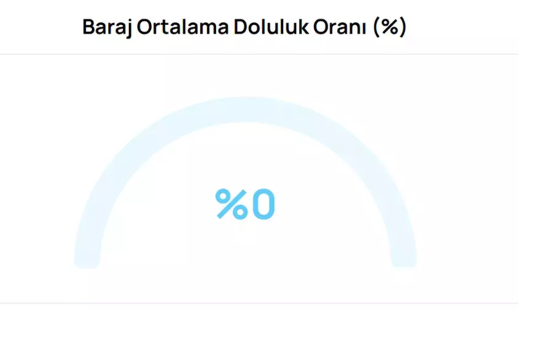 BURSA BARAJ DOLULUK ORANI NEDİR 17 Ekim 2025 Cuma Bursa barajları bomboş İşte Bursa barajlarında doluluk oranı