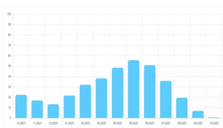 BURSA BARAJ DOLULUK ORANI NEDİR 17 Ekim 2025 Cuma Bursa barajları bomboş İşte Bursa barajlarında doluluk oranı