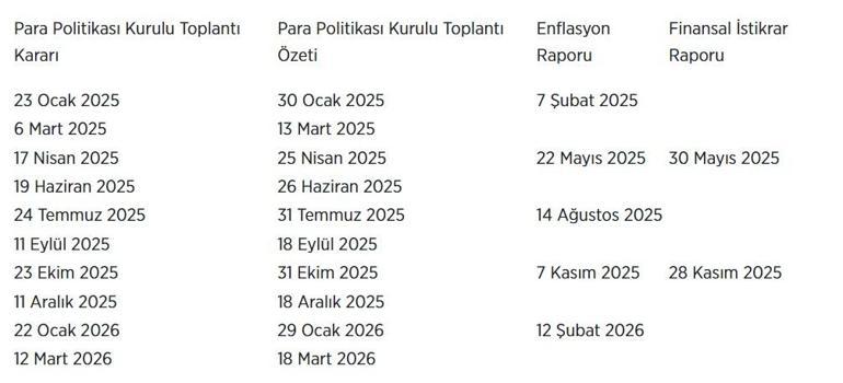 SON DAKİKA | Merkez Bankası faiz kararı belli oldu