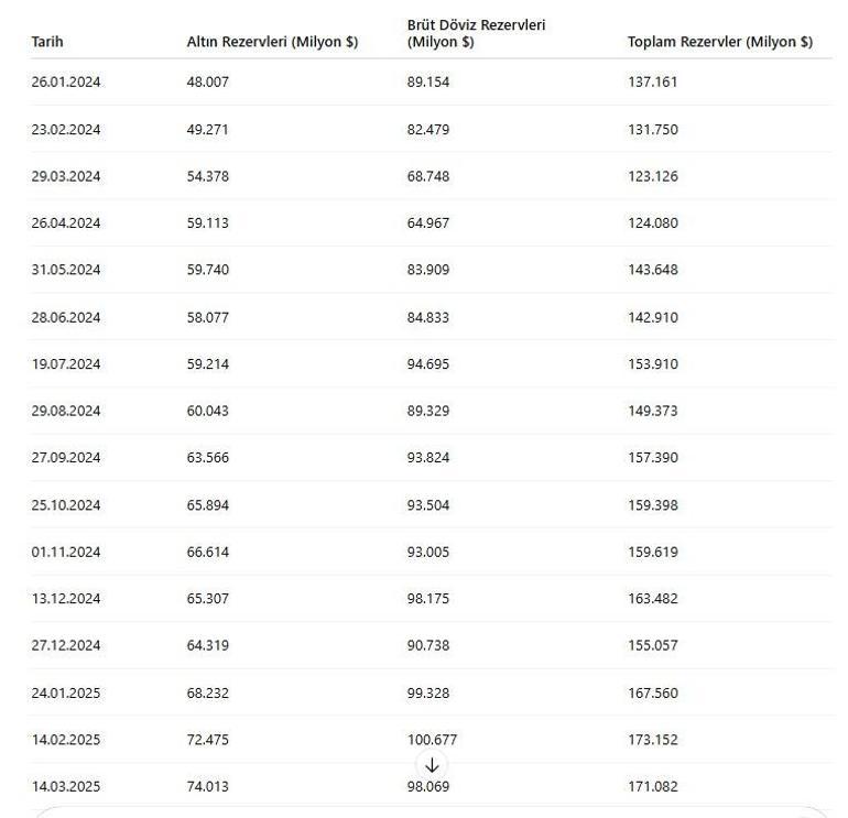 Merkez Bankası rezervlerinde yeni rekor