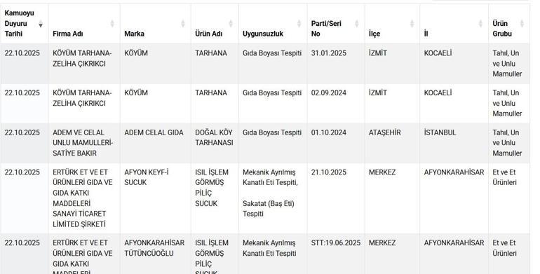 Taklit-tağşiş listesine 20 yeni ürün ekledi Gıda hilesinde son perde: Tarhanada gıda boyası, lahmacunda kanatlı et