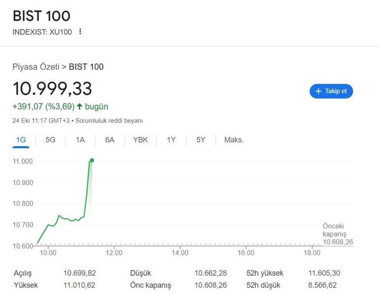 SON DAKİKA | Borsa İstanbulda sert yükseliş 11 bin eşiği aşıldı