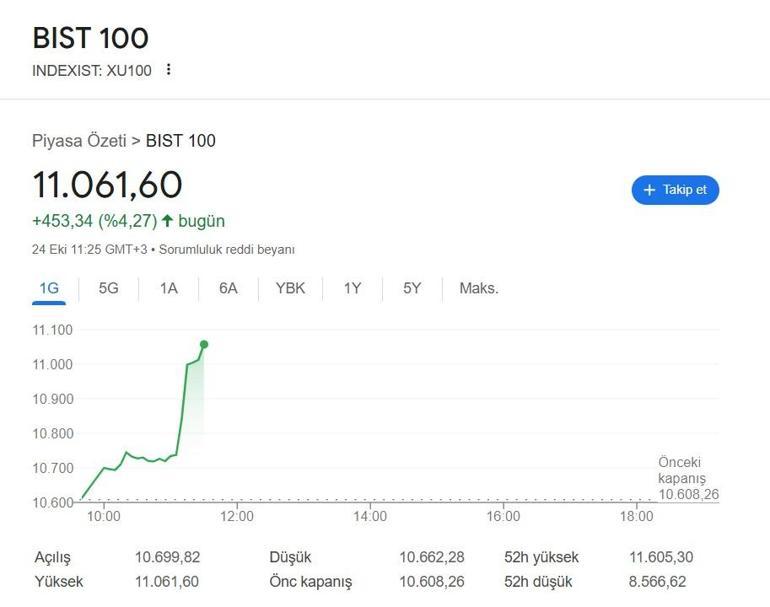 SON DAKİKA | Borsa İstanbulda sert yükseliş 11 bin eşiği aşıldı