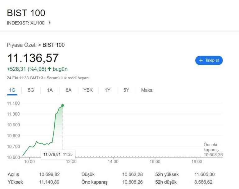 SON DAKİKA | Borsa İstanbulda sert yükseliş 11 bin eşiği aşıldı