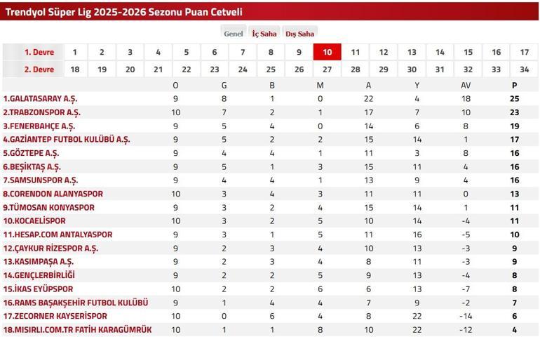 GALATASARAY GÖZTEPE MAÇ SAATİ VE KANALI: Süper Lig Galatasaray Göztepe Maçı Saat Kaçta, Hangi Kanalda İşte İlk 11 Bilgileri...