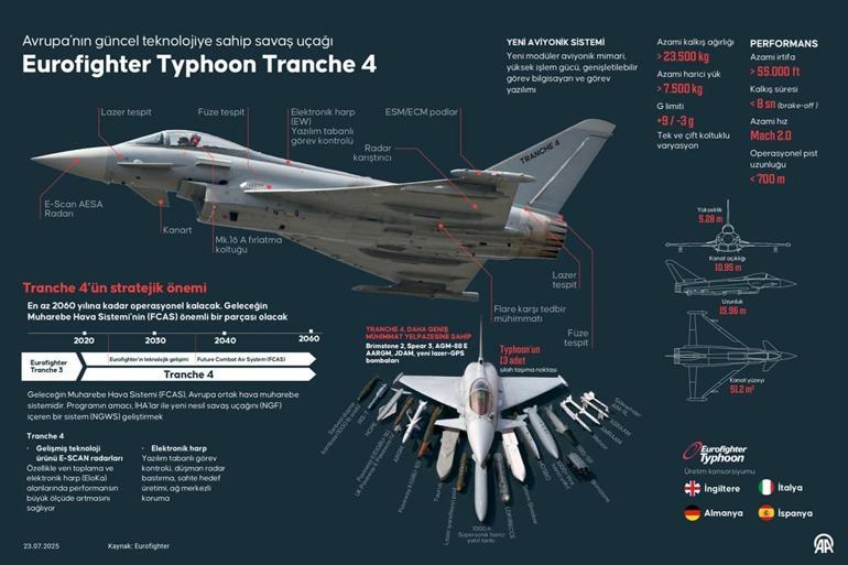 Türkiyenin Yeni Savaş Uçağı: Eurofighter Typhoonun Teknik Özellikleri