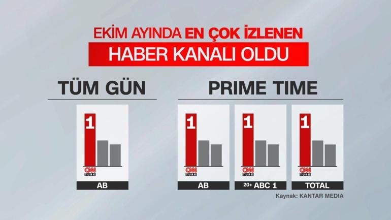 Türkiye ekim ayında da CNN TÜRK izledi