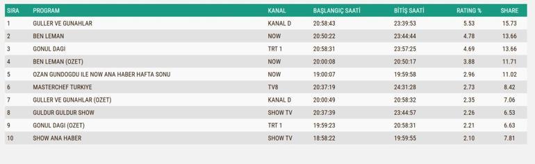 1 KASIM REYTİNG SONUÇLARI: Güller ve Günahlar, Aynadaki Yabancı, Ben Leman, Gönül Dağı, MasterChef Türkiye gecenin birincisi kim oldu İşte 1 Kasım reytingleri...