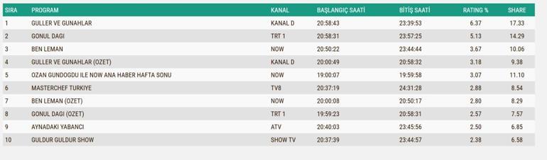 1 KASIM REYTİNG SONUÇLARI: Güller ve Günahlar, Aynadaki Yabancı, Ben Leman, Gönül Dağı, MasterChef Türkiye gecenin birincisi kim oldu İşte 1 Kasım reytingleri...