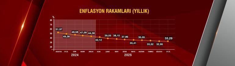 SON DAKİKA | Ekim ayı enflasyonu belli oldu