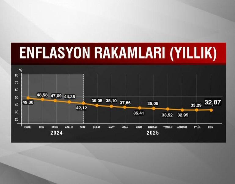 SON DAKİKA | Ekim ayı enflasyonu belli oldu