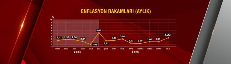 SON DAKİKA | Ekim ayı enflasyonu belli oldu