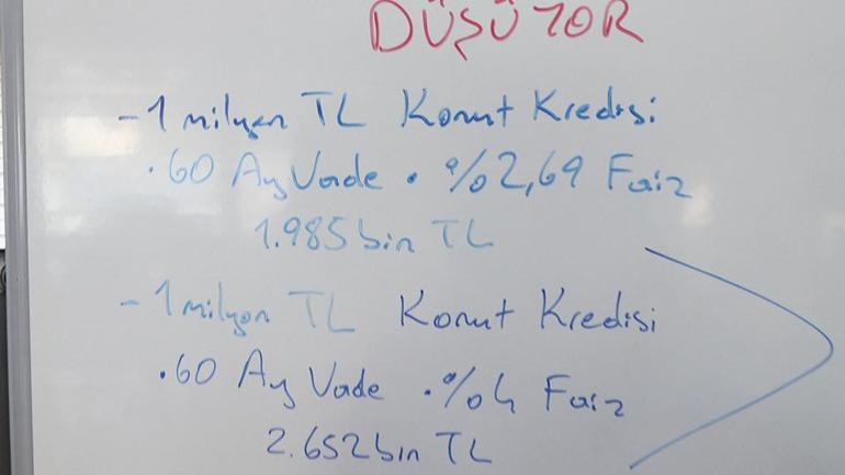 Kredi faizleri düştü konut satışı arttı