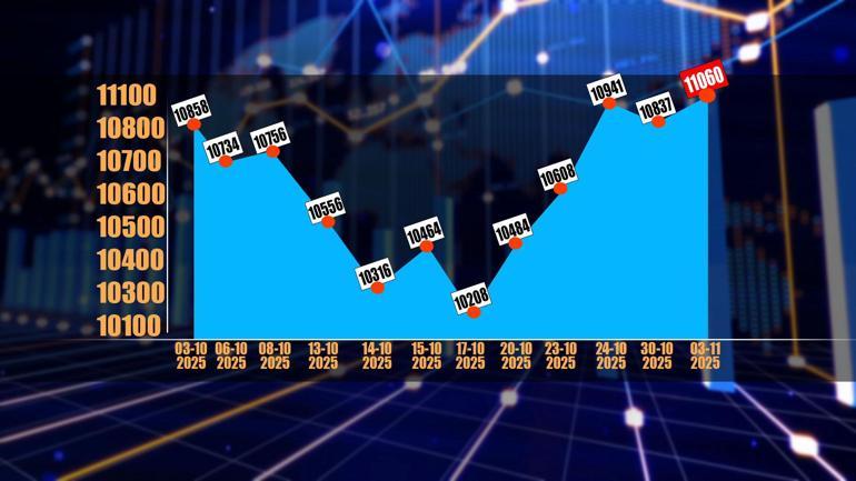 Enflasyon verisi borsaya yaradı | 11 bin sınırını aştı