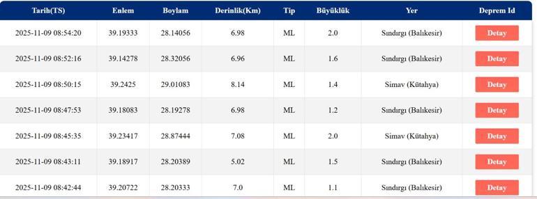 SON DAKİKA DEPREM 9 Kasım Pazar deprem mi oldu, nerede, kaç şiddetinde Son dakika deprem mi oldu AFAD ve Kandilli Rasathanesi son depremler listesi