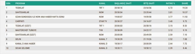Güller ve Günahlar, Aynadaki Yabancı, Ben Leman, Güldür Güldür Show, Charlienin Melekleri, Gönül Dağı, MasterChef Türkiye gecenin birincisi kim oldu İşte 8 Kasım reytingleri...