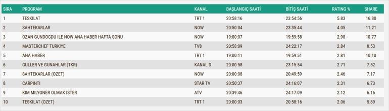 Güller ve Günahlar, Aynadaki Yabancı, Ben Leman, Güldür Güldür Show, Charlienin Melekleri, Gönül Dağı, MasterChef Türkiye gecenin birincisi kim oldu İşte 8 Kasım reytingleri...