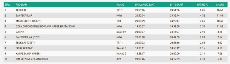 Güller ve Günahlar, Aynadaki Yabancı, Ben Leman, Güldür Güldür Show, Charlienin Melekleri, Gönül Dağı, MasterChef Türkiye gecenin birincisi kim oldu İşte 8 Kasım reytingleri...