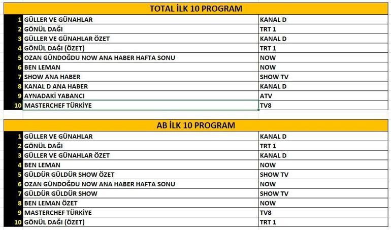 8 KASIM REYTİNG SONUÇLARI: Güller ve Günahlar, Aynadaki Yabancı, Ben Leman, Güldür Güldür Show, Charlienin Melekleri, Gönül Dağı, MasterChef Türkiye gecenin birincisi kim oldu İşte 8 Kasım reytingleri...