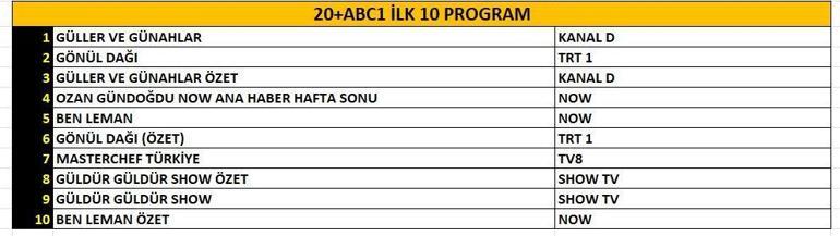 8 KASIM REYTİNG SONUÇLARI: Güller ve Günahlar, Aynadaki Yabancı, Ben Leman, Güldür Güldür Show, Charlienin Melekleri, Gönül Dağı, MasterChef Türkiye gecenin birincisi kim oldu İşte 8 Kasım reytingleri...