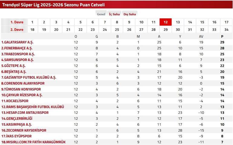SÜPER LİG PUAN DURUMU: Fenerbahçe Galatasaray Puan Farkı Kaç Süper Ligde Puan Durumu Ne, Kim Kaçıncı Sırada