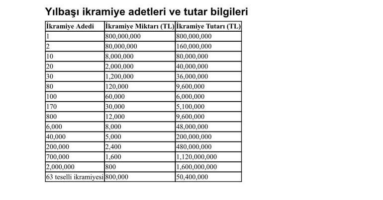 Yılbaşında tamamı dağıtım garantili rekor büyük ikramiye tam 800 milyon TL