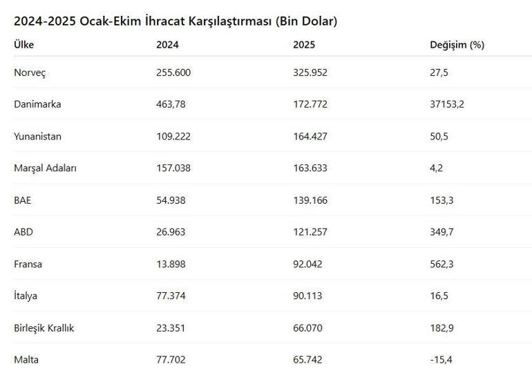 Gemi, yat ve hizmetleri sektörü 10 ayda tarihi ihracat rekoru kırdı