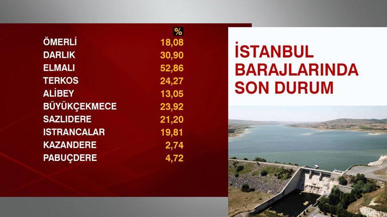 Su seviyesi gün gün geriliyor | Uzmandan uyarı: “Tehlike çanları çalıyor”