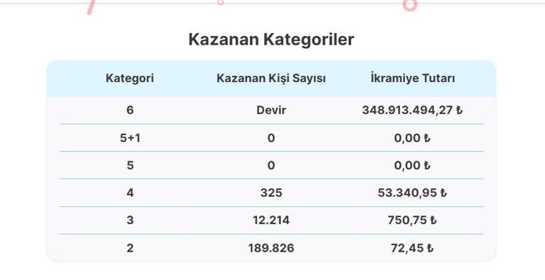  Çılgın Sayısal Lotoda Kim, Ne Kadar Kazandı İşte 15 Kasım Milli Piyango Sayısal Loto Sonuçları Sorgulama Ekranı