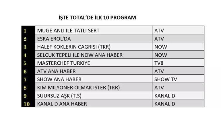  Güller ve Günahlar, Aynadaki Yabancı, Gönül Dağı, Güldür Güldür Show, Kocan Kadar Konuş, Kocan Kadar Konuş, Türkiye Bulgaristan maçı gecenin birincisi kim oldu İşte 15 Kasım reytingleri...