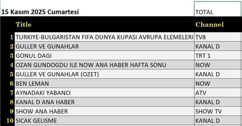 15 KASIM REYTİNG SONUÇLARI: Güller ve Günahlar, Aynadaki Yabancı, Gönül Dağı, Güldür Güldür Show, Kocan Kadar Konuş, Kocan Kadar Konuş, Türkiye Bulgaristan maçı gecenin birincisi kim oldu İşte 15 Kasım reytingleri...