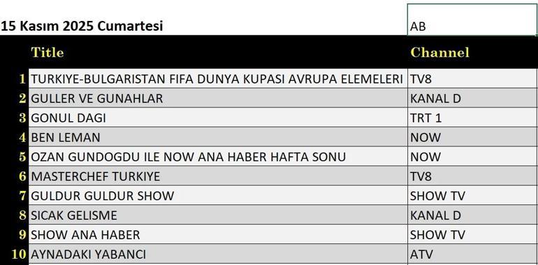 15 KASIM REYTİNG SONUÇLARI: Güller ve Günahlar, Aynadaki Yabancı, Gönül Dağı, Güldür Güldür Show, Kocan Kadar Konuş, Kocan Kadar Konuş, Türkiye Bulgaristan maçı gecenin birincisi kim oldu İşte 15 Kasım reytingleri...