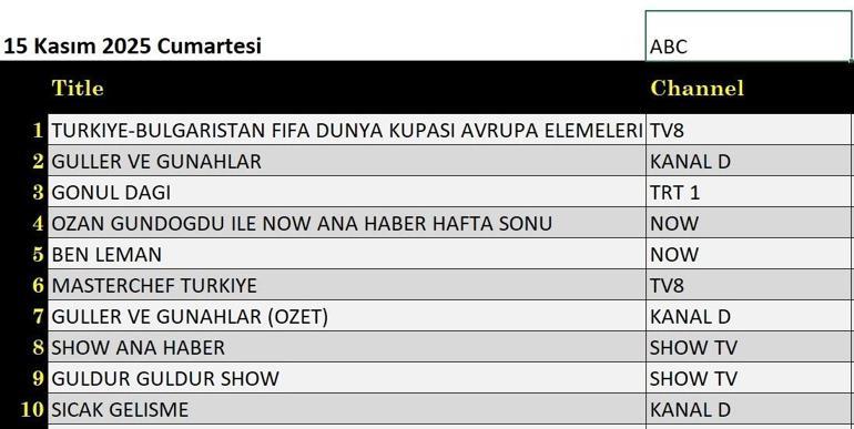15 KASIM REYTİNG SONUÇLARI: Güller ve Günahlar, Aynadaki Yabancı, Gönül Dağı, Güldür Güldür Show, Kocan Kadar Konuş, Kocan Kadar Konuş, Türkiye Bulgaristan maçı gecenin birincisi kim oldu İşte 15 Kasım reytingleri...
