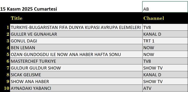  Kim Milyoner Olmak İster, Güller ve Günahlar, Sahtekarlar, Bereketli Topraklar, Çarpıntı, Teşkilat, MasterChef Türkiye gecenin birincisi kim oldu İşte 16 Kasım reytingleri...