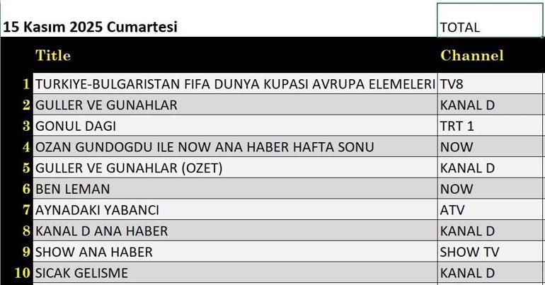  Kim Milyoner Olmak İster, Güller ve Günahlar, Sahtekarlar, Bereketli Topraklar, Çarpıntı, Teşkilat, MasterChef Türkiye gecenin birincisi kim oldu İşte 16 Kasım reytingleri...