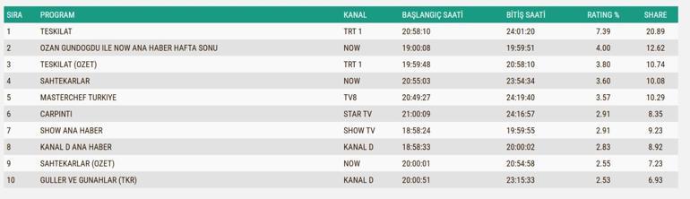 16 KASIM REYTİNG SONUÇLARI: Kim Milyoner Olmak İster, Güller ve Günahlar, Sahtekarlar, Bereketli Topraklar, Çarpıntı, Teşkilat, MasterChef Türkiye gecenin birincisi kim oldu İşte 16 Kasım reytingleri...