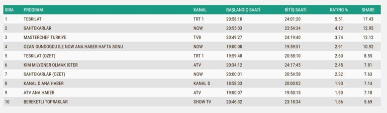 16 KASIM REYTİNG SONUÇLARI: Kim Milyoner Olmak İster, Güller ve Günahlar, Sahtekarlar, Bereketli Topraklar, Çarpıntı, Teşkilat, MasterChef Türkiye gecenin birincisi kim oldu İşte 16 Kasım reytingleri...