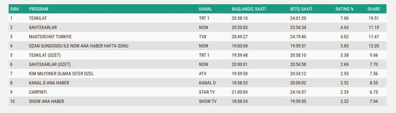 16 KASIM REYTİNG SONUÇLARI: Kim Milyoner Olmak İster, Güller ve Günahlar, Sahtekarlar, Bereketli Topraklar, Çarpıntı, Teşkilat, MasterChef Türkiye gecenin birincisi kim oldu İşte 16 Kasım reytingleri...