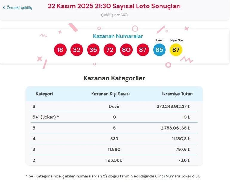  Çılgın Sayısal Lotoda Kim, Ne Kadar Kazandı İşte 22 Kasım Milli Piyango Sayısal Loto Sonuçları Sorgulama Ekranı