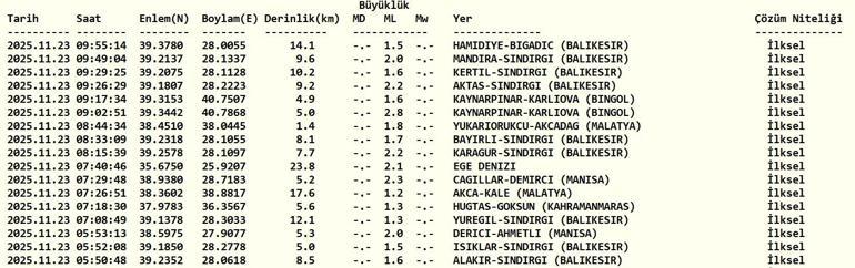 SON DAKİKA DEPREM 23 Kasım Pazar deprem mi oldu, nerede, kaç şiddetinde Son dakika deprem mi oldu AFAD ve Kandilli Rasathanesi son depremler listesi