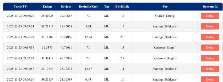 SON DAKİKA DEPREM 23 Kasım Pazar deprem mi oldu, nerede, kaç şiddetinde Son dakika deprem mi oldu AFAD ve Kandilli Rasathanesi son depremler listesi