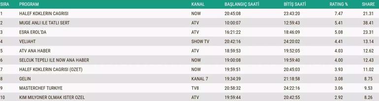  Güller ve Günahlar, Gözleri Karadeniz, Ben Leman, Güldür Güldür Show, Kaldı Üç Gün, Gönül Dağı, MasterChef Türkiye gecenin birincisi kim oldu İşte 22 Kasım reytingleri...