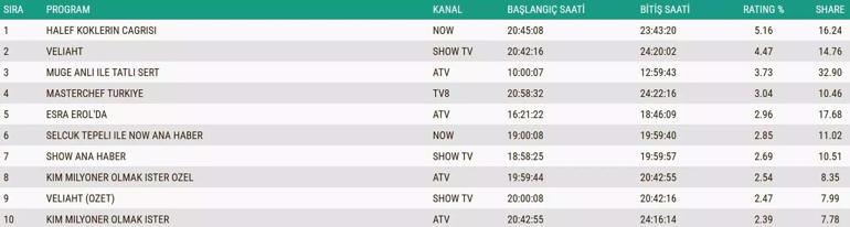 22 KASIM REYTİNG SONUÇLARI: Güller ve Günahlar, Gözleri Karadeniz, Ben Leman, Güldür Güldür Show, Kaldı Üç Gün, Gönül Dağı, MasterChef Türkiye gecenin birincisi kim oldu İşte 22 Kasım reytingleri...
