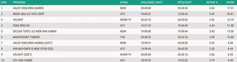 22 KASIM REYTİNG SONUÇLARI: Güller ve Günahlar, Gözleri Karadeniz, Ben Leman, Güldür Güldür Show, Kaldı Üç Gün, Gönül Dağı, MasterChef Türkiye gecenin birincisi kim oldu İşte 22 Kasım reytingleri...